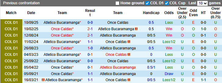 Nhận định, soi kèo Bucaramanga vs Once Caldas, 6h20 ngày 18/3: Khó phá dớp - Ảnh 4