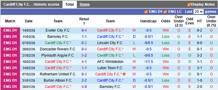 Nhận định, soi kèo Cardiff vs Wycombe, 2h45 ngày 18/3: Vé sớm cho Cardiff - Ảnh 1