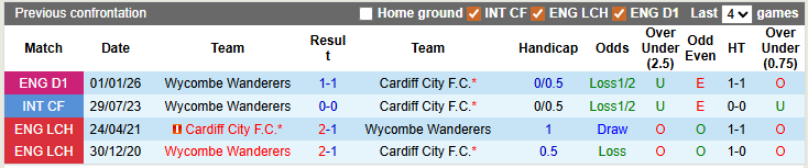 Nhận định, soi kèo Cardiff vs Wycombe, 2h45 ngày 18/3: Vé sớm cho Cardiff - Ảnh 3