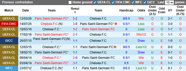 Nhận định, soi kèo Chelsea vs PSG, 3h00 ngày 18/3: Tạm biệt The Blues - Ảnh 4