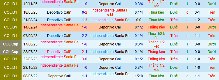Nhận định, soi kèo Deportivo Cali vs Independiente Santa Fe - Ảnh 3