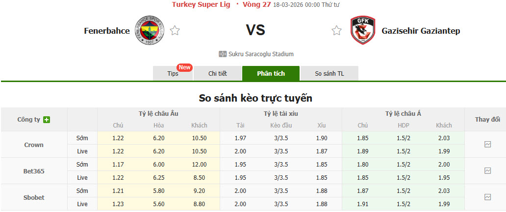 Nhận định, soi kèo Fenerbahce vs Gazisehir Gaziantep, 00h00 ngày 18/3: Dấu hiệu hụt hơi - Ảnh 1