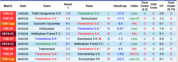 Nhận định, soi kèo Fenerbahce vs Gazisehir Gaziantep, 00h00 ngày 18/3: Dấu hiệu hụt hơi - Ảnh 2