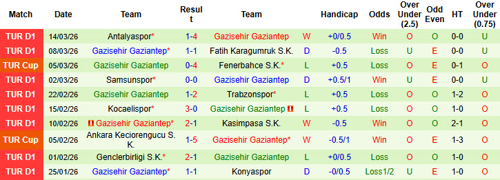 Nhận định, soi kèo Fenerbahce vs Gazisehir Gaziantep, 00h00 ngày 18/3: Dấu hiệu hụt hơi - Ảnh 3
