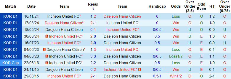 Nhận định soi kèo Incheon United vs Daejeon, 17h30 ngày 18/3: Hết hòa - Ảnh 3