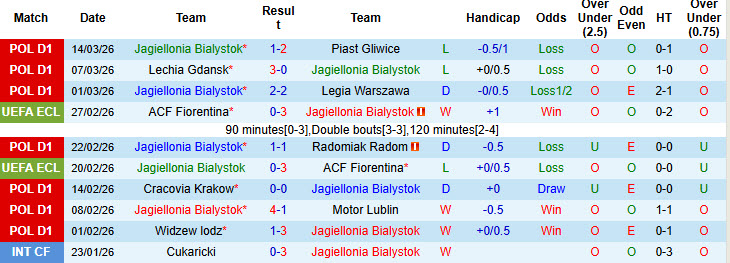 Nhận định, soi kèo Jagiellonia Bialystok vs GKS Katowice, 01h00 ngày 18/3: Tiếp tục lỡ hẹn ngôi đầu - Ảnh 2