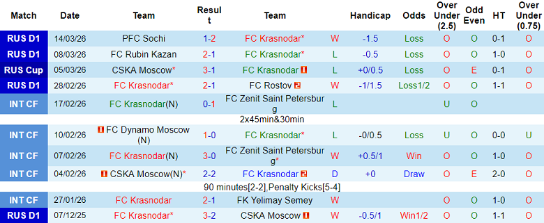Nhận định soi kèo Krasnodar vs CSKA Moscow, 23h30 ngày 17/3: Thắng vẫn bị loại - Ảnh 1