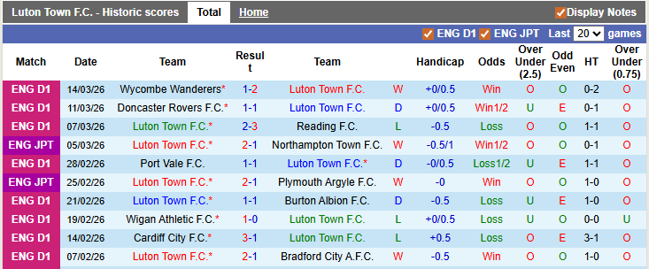 Nhận định, soi kèo Luton vs Exeter, 2h45 ngày 18/3: Nhẹ nhàng vượt ải - Ảnh 1