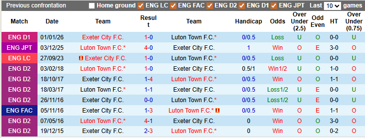 Nhận định, soi kèo Luton vs Exeter, 2h45 ngày 18/3: Nhẹ nhàng vượt ải - Ảnh 3