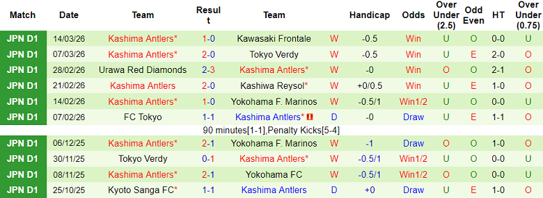 Nhận định soi kèo Machida Zelvia vs Kashima Antlers, 17h30 ngày 18/3: Khó thắng - Ảnh 2