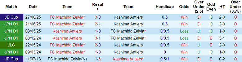 Nhận định soi kèo Machida Zelvia vs Kashima Antlers, 17h30 ngày 18/3: Khó thắng - Ảnh 3