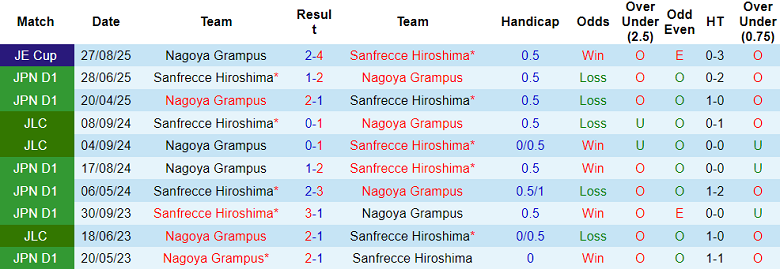 Nhận định soi kèo Nagoya Grampus vs Sanfrecce Hiroshima, 17h00 ngày 18/3: Thắng tiếp - Ảnh 3