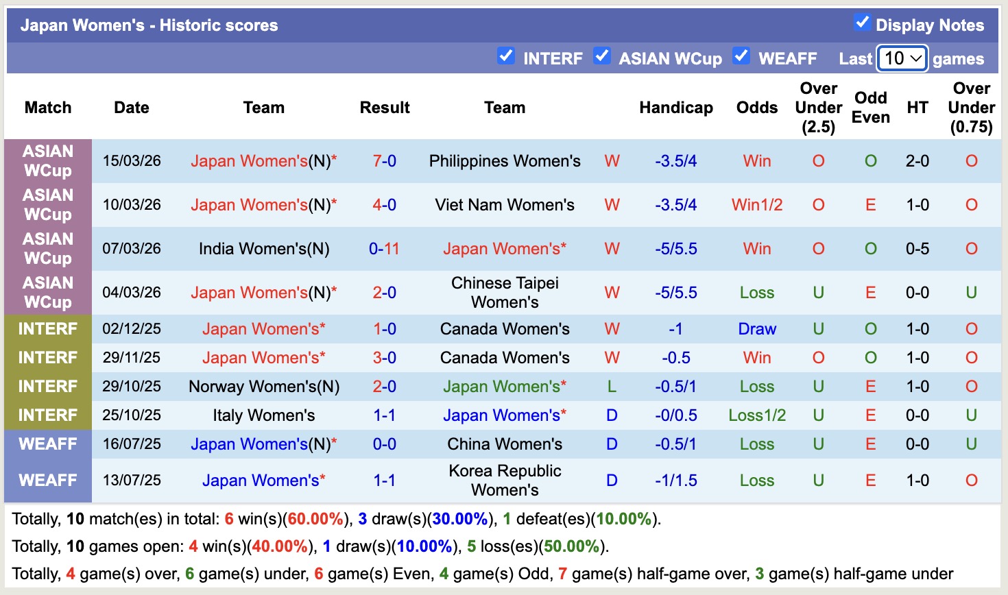 Nhận định, soi kèo Nữ Hàn Quốc vs Nữ Nhật Bản, 16h00 ngày 18/3: Không hề ngon ăn - Ảnh 3