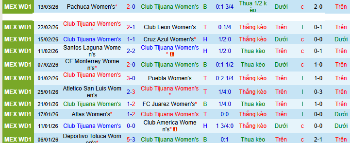 Nhận định, soi kèo Nữ Tijuana vs Nữ Pumas UNAM - Ảnh 1