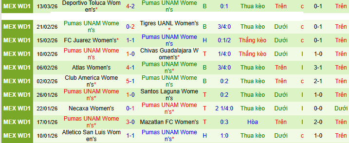 Nhận định, soi kèo Nữ Tijuana vs Nữ Pumas UNAM - Ảnh 2