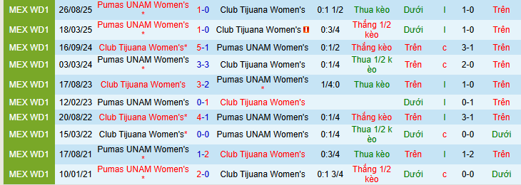 Nhận định, soi kèo Nữ Tijuana vs Nữ Pumas UNAM - Ảnh 3