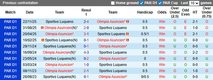 Nhận định, soi kèo Olimpia Asuncion vs Sportivo Luqueno, 6h30 ngày 18/3: Chênh lệch - Ảnh 4