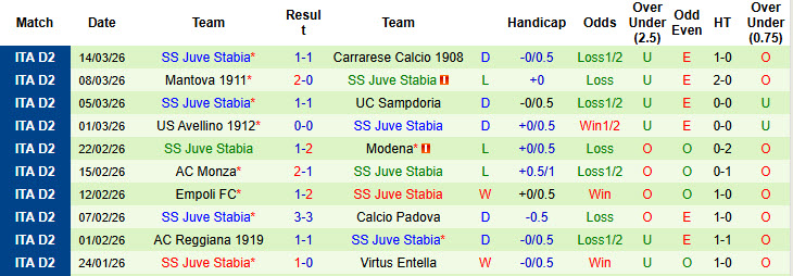 Nhận định, soi kèo Palermo vs Juve Stabia, 01h00 ngày 18/3: Mệnh lệnh phải thắng - Ảnh 3