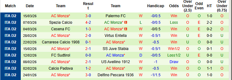 Nhận định, soi kèo Reggiana vs Monza, 02h00 ngày 18/3: Rộng cửa vô địch - Ảnh 3