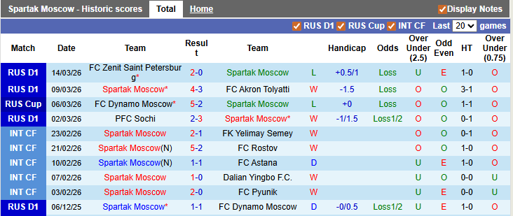 Nhận định, soi kèo Spartak Moscow vs Dynamo Moscow, 0h45 ngày 19/3: Thắng cũng không đủ - Ảnh 1