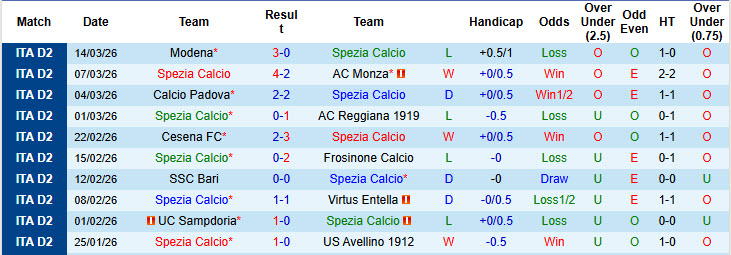 Nhận định, soi kèo Spezia Calcio vs Empoli, 02h00 ngày 18/3: Thoát khỏi vòng nguy hiểm - Ảnh 2