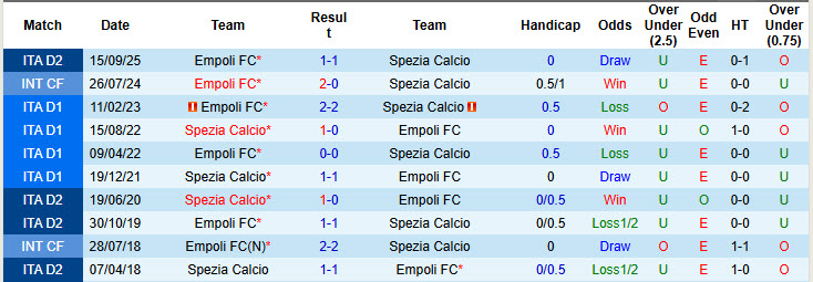 Nhận định, soi kèo Spezia Calcio vs Empoli, 02h00 ngày 18/3: Thoát khỏi vòng nguy hiểm - Ảnh 4