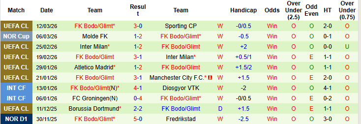 Nhận định, soi kèo Sporting vs Bodo/Glimt, 00h45 ngày 18/3: Viết tiếp câu chuyện cổ tích - Ảnh 3