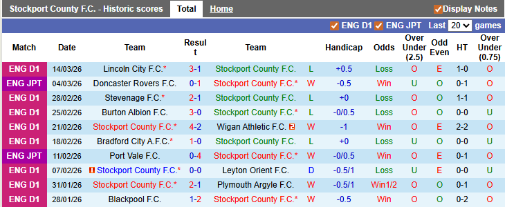 Nhận định, soi kèo Stockport vs Northampton, 2h45 ngày 18/3: Ngã ngựa - Ảnh 1
