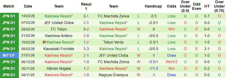 Nhận định soi kèo Urawa Reds vs Kashiwa Reysol, 17h30 ngày 18/3: Đối thủ yêu thích - Ảnh 2