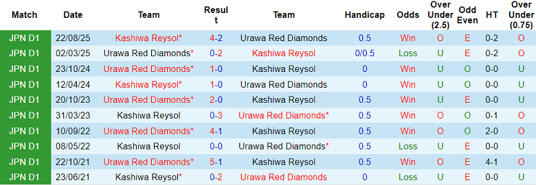Nhận định soi kèo Urawa Reds vs Kashiwa Reysol, 17h30 ngày 18/3: Đối thủ yêu thích - Ảnh 3