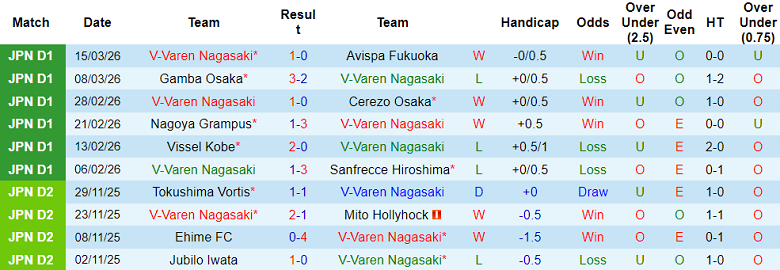 Nhận định soi kèo V-Varen Nagasaki vs Kyoto Sanga, 17h00 ngày 18/3: Lần đầu hòa - Ảnh 1