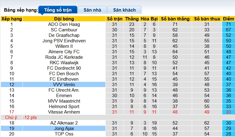 Nhận định, soi kèo VVV-Venlo vs Jong Ajax, 02h00 ngày 18/3: Ca khúc khải hoàn - Ảnh 1