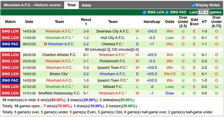 Nhận định, soi kèo Watford vs Wrexham, 2h45 ngày 18/3: Tiến bước - Ảnh 4