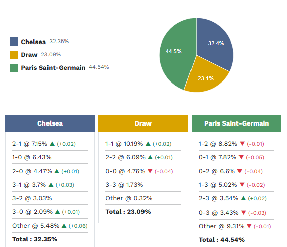 Siêu máy tính dự đoán Chelsea vs PSG, 3h00 ngày 18/3 - Ảnh 1