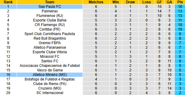 Nhận định, soi kèo Atletico Mineiro vs Sao Paulo, 6h00 ngày 19/3: Củng cố ngôi đầu - Ảnh 5