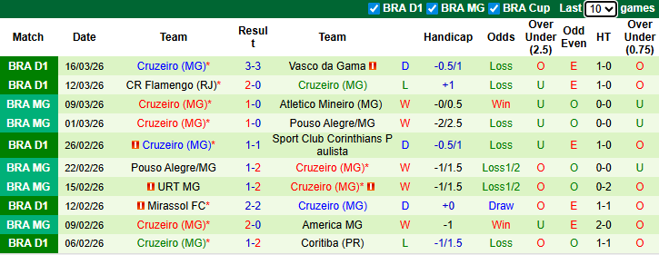 Nhận định, soi kèo Atletico Paranaense vs Cruzeiro, 5h30 ngày 19/3: Khách chìm sâu - Ảnh 3