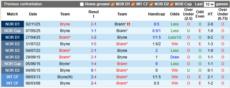 Nhận định, soi kèo Bryne vs Brann, 2h00 ngày 20/3: Ngựa ô xuất hiện - Ảnh 3