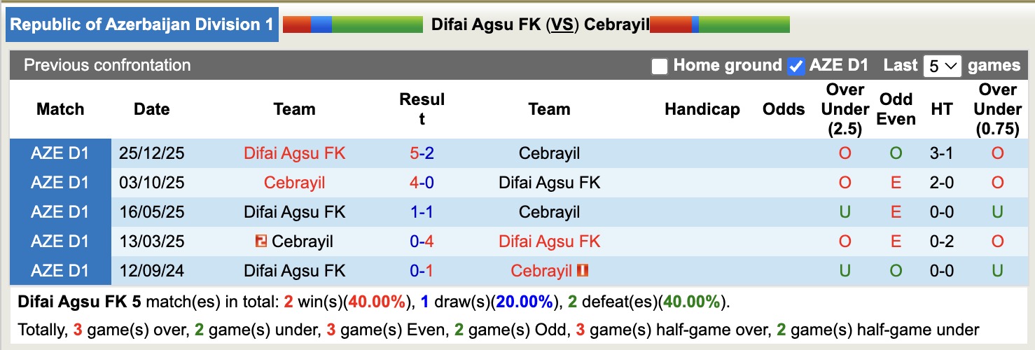 Nhận định, soi kèo Difai Agsu vs Cebrayil, 18h00 ngày 19/3: Thêm một lần đau - Ảnh 3