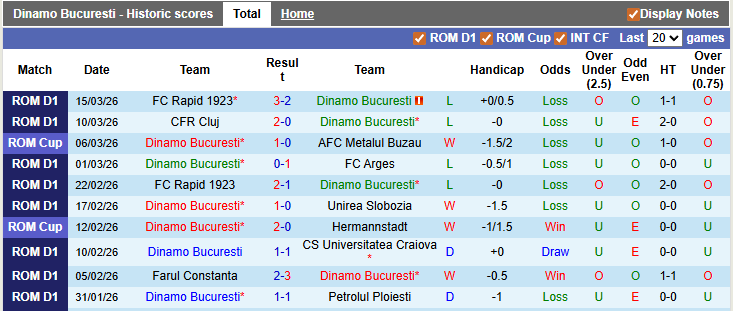 Nhận định, soi kèo Dinamo Bucuresti vs Universitatea Craiova, 1h30 ngày 20/3: Nhạt nhẽo - Ảnh 1