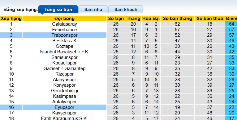 Nhận định, soi kèo Eyupspor vs Trabzonspor, 00h00 ngày 19/3: Thắng để vươn lên thứ 2 - Ảnh 1