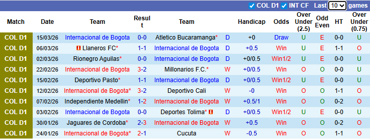 Nhận định, soi kèo Internacional de Bogota vs Deportivo Pereira, 6h20 ngày 19/3: Khó có bất ngờ - Ảnh 2
