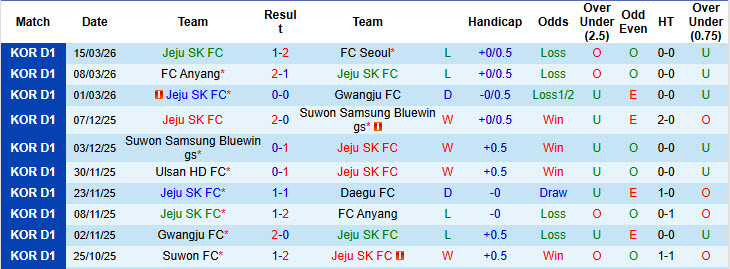 Nhận định, soi kèo Jeju SK vs Ulsan HD, 17h30 ngày 18/3: Củng cố ngôi đầu - Ảnh 2
