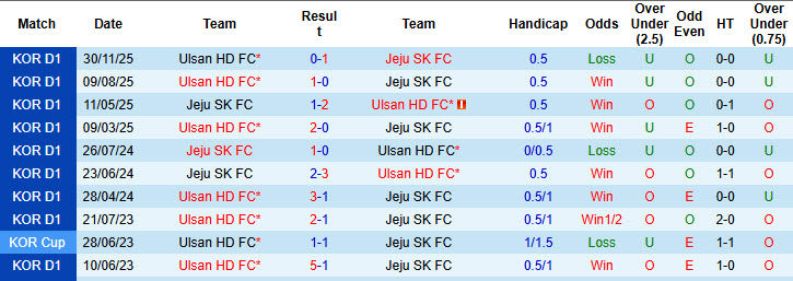 Nhận định, soi kèo Jeju SK vs Ulsan HD, 17h30 ngày 18/3: Củng cố ngôi đầu - Ảnh 4