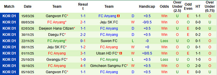 Nhận định, soi kèo Jeonbuk Hyundai Motors vs Anyang, 17h30 ngày 18/3: Nhà vua ngủ quên - Ảnh 3