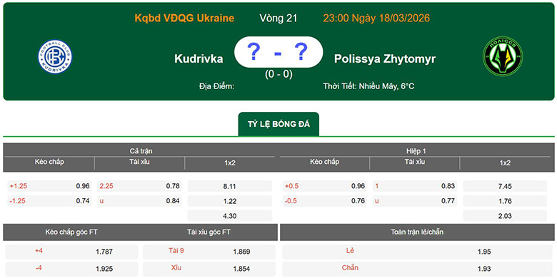 Nhận định, soi kèo Kudrivka vs Polissya Zhytomyr, 22h59 ngày 18/3: Mất chuỗi - Ảnh 1