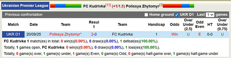 Nhận định, soi kèo Kudrivka vs Polissya Zhytomyr, 22h59 ngày 18/3: Mất chuỗi - Ảnh 2