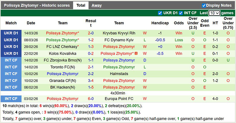 Nhận định, soi kèo Kudrivka vs Polissya Zhytomyr, 22h59 ngày 18/3: Mất chuỗi - Ảnh 4
