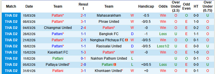 Nhận định, soi kèo Pattani vs Buriram United, 19h00 ngày 18/3: Sức mạnh áp đảo - Ảnh 2