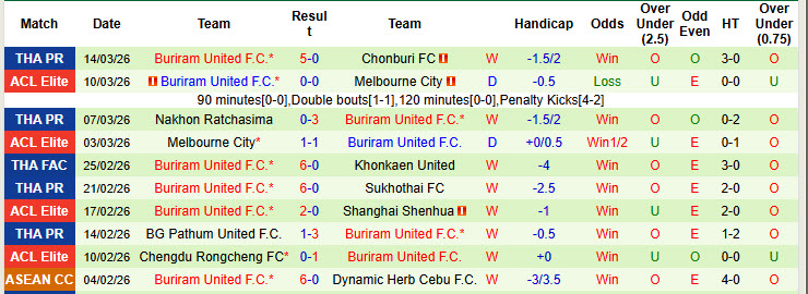 Nhận định, soi kèo Pattani vs Buriram United, 19h00 ngày 18/3: Sức mạnh áp đảo - Ảnh 3