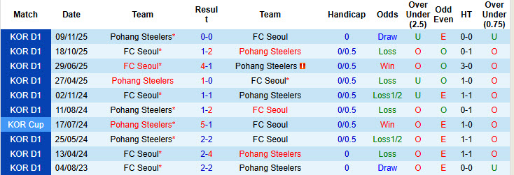 Nhận định, soi kèo Pohang Steelers vs Seoul, 17h30 ngày 18/3: Đứt mạch toàn thắng - Ảnh 4